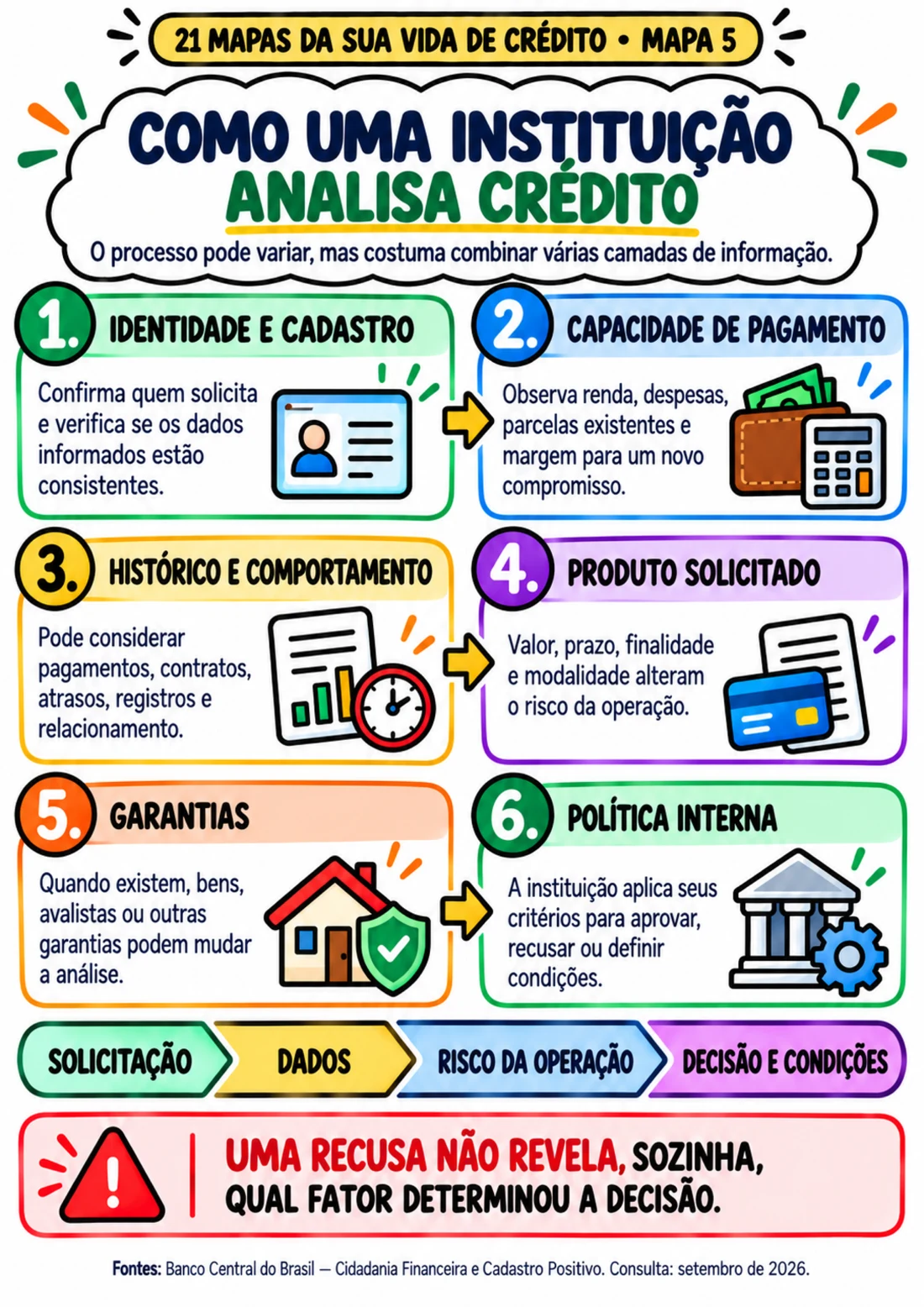 Mapa 5 — Como uma instituição analisa crédito