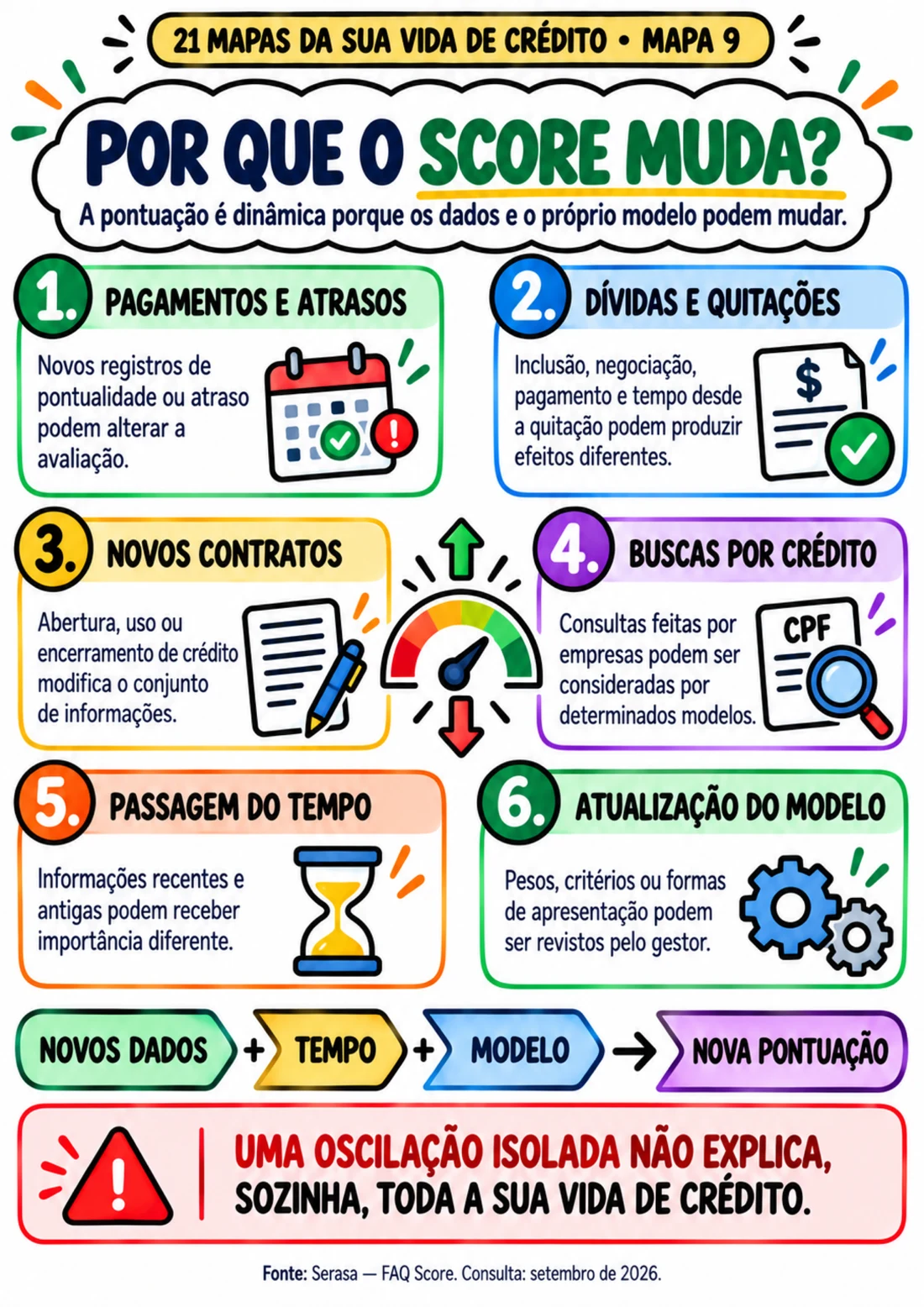 Mapa 9 — Por que o Score muda?