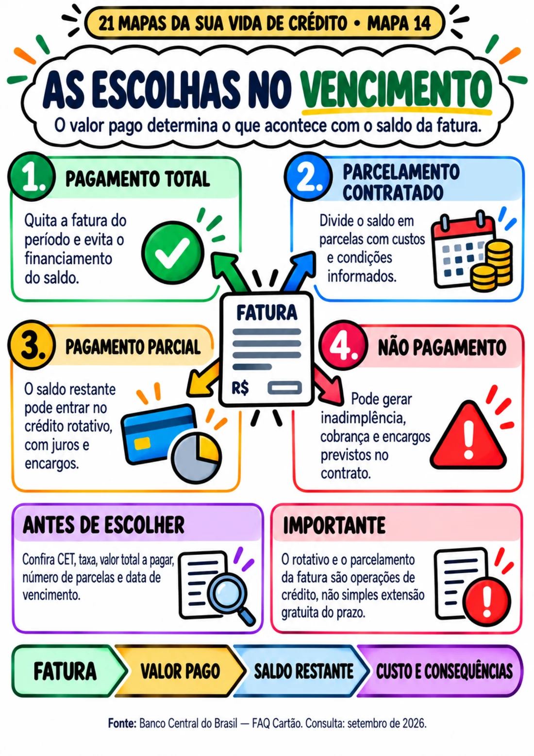 Mapa 14 — As escolhas no vencimento