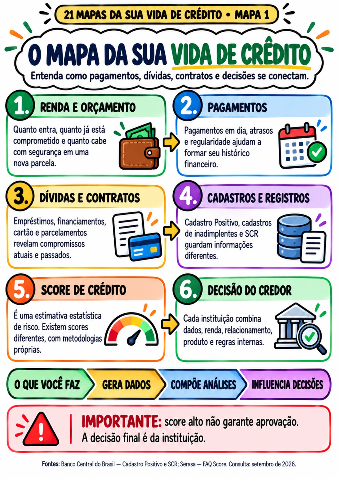 Mapa 1 — O mapa da sua vida de crédito