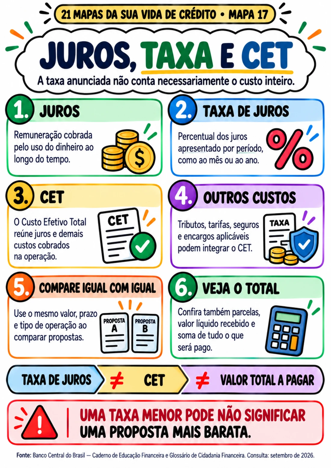 Mapa 17 — Juros, taxas e CET