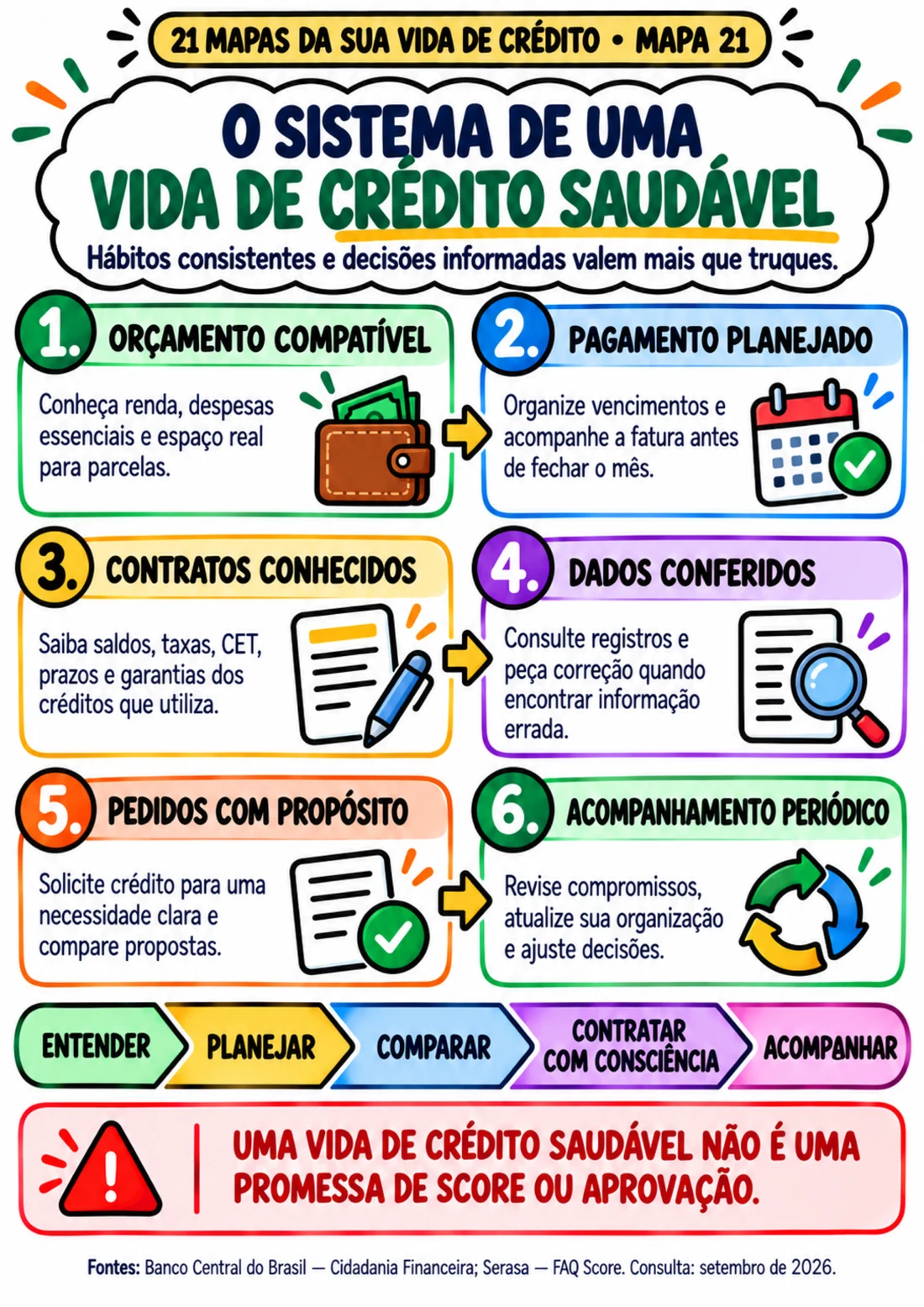 Mapa 21 — O sistema de uma vida de crédito saudável