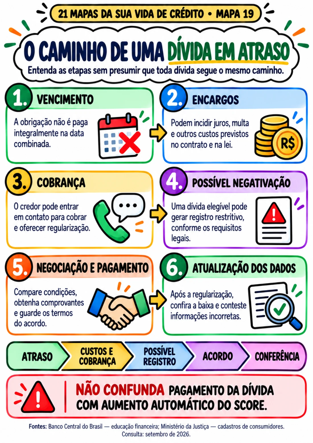 Mapa 19 — O caminho de uma dívida em atraso