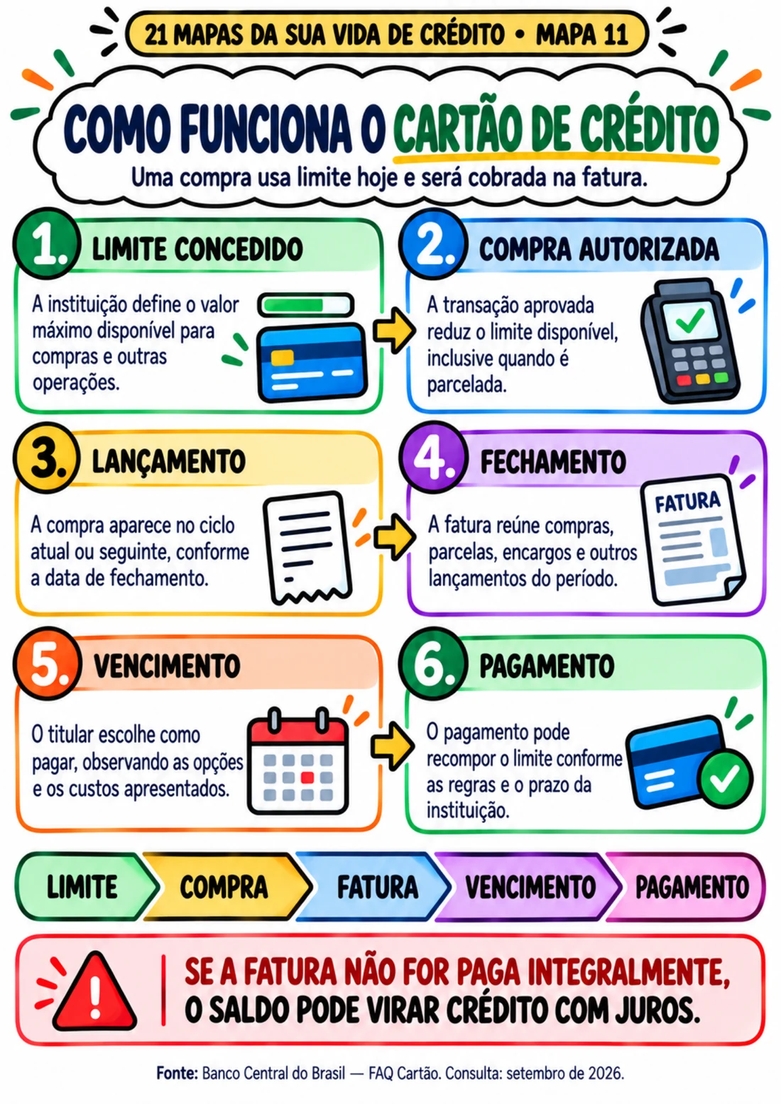 Mapa 11 — Como funciona o cartão de crédito