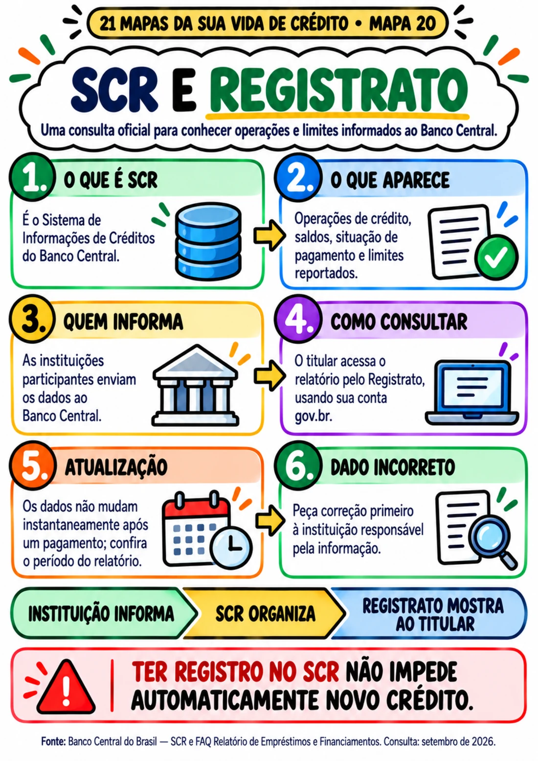 Mapa 20 — SCR e Registrato