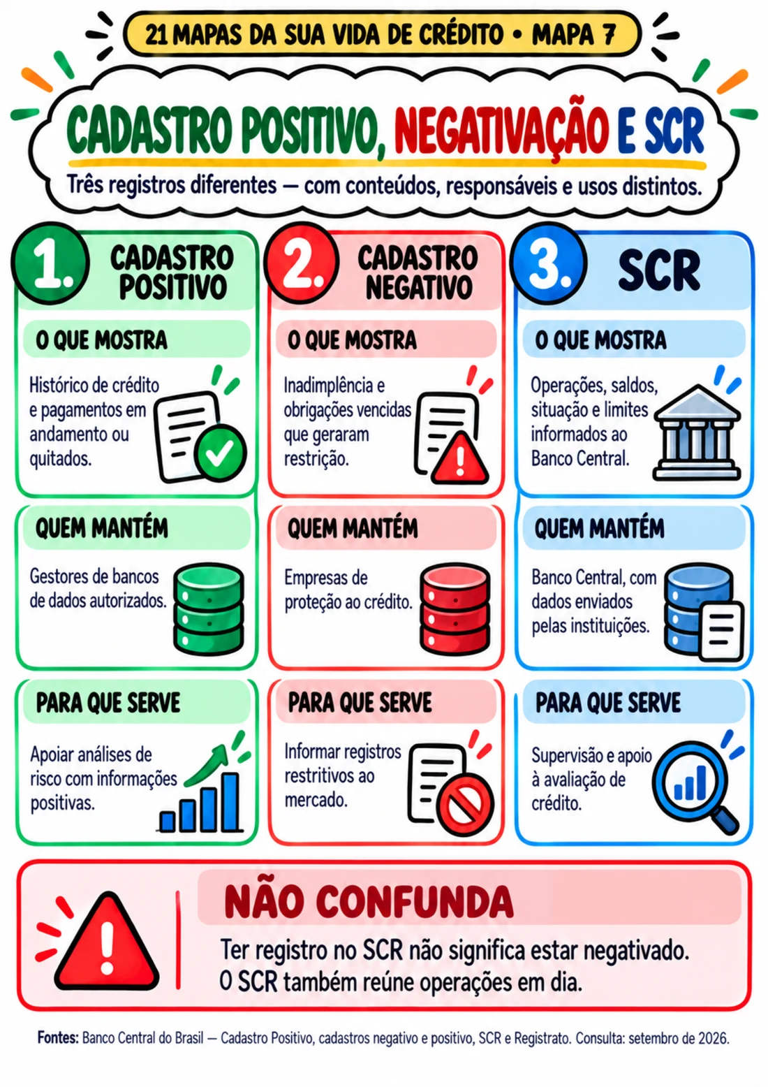 Mapa 7 — Cadastro Positivo, negativação e SCR